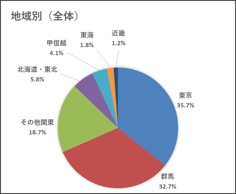 地域別.png