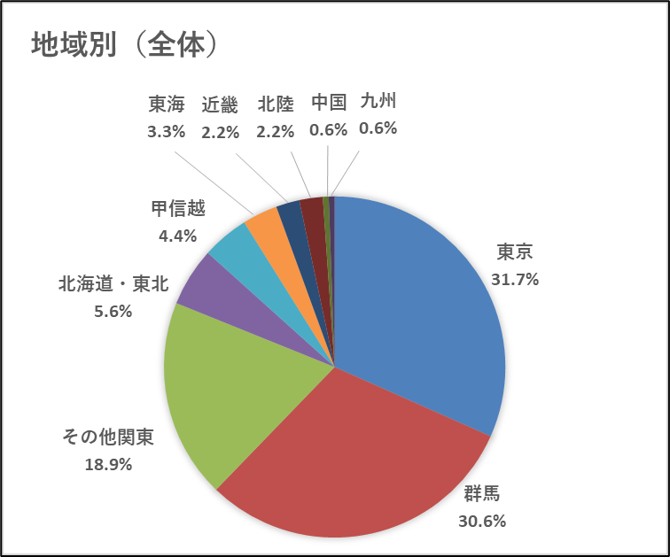 地域別（全体）