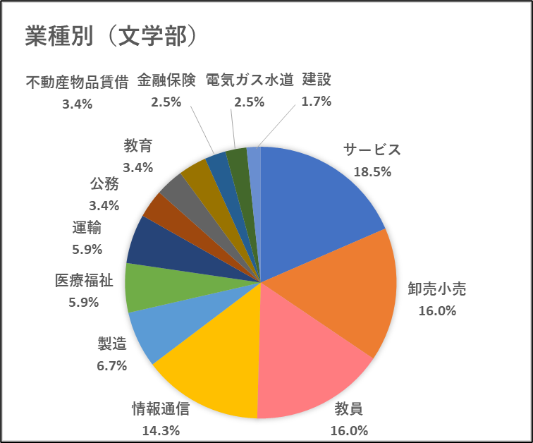 業種別（文学部）