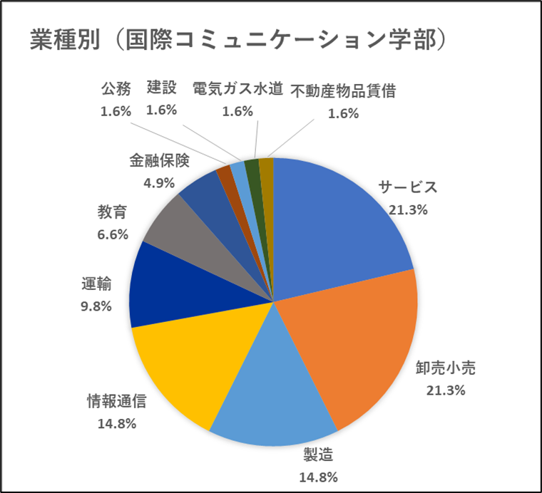 業種別（国際コミュニケーション学部）