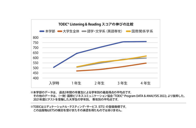 TOEICにみられる学生の英語力の伸び