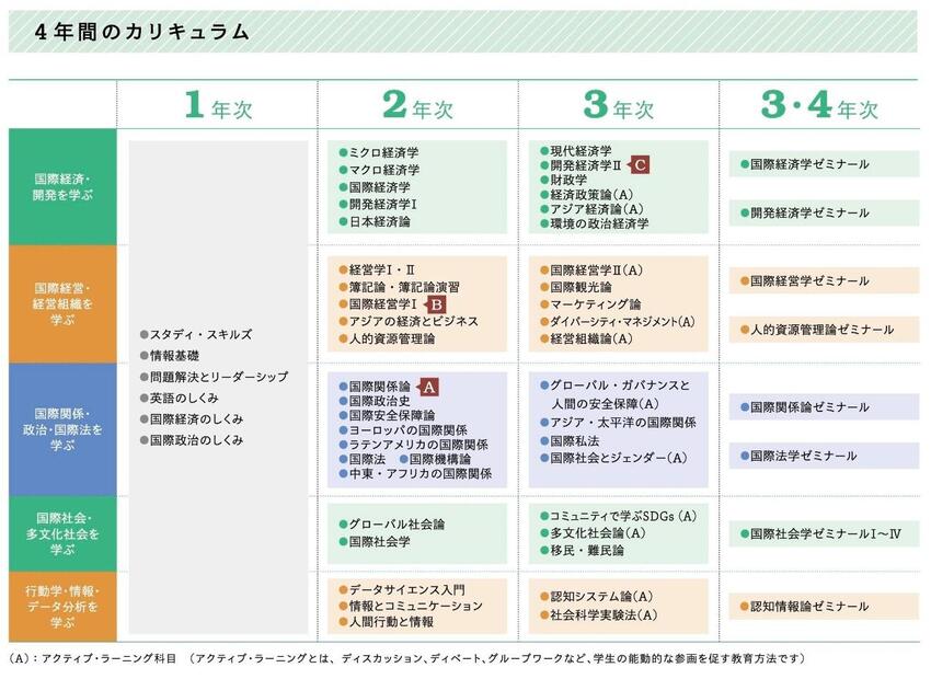 国際ビジネス課程カリキュラム