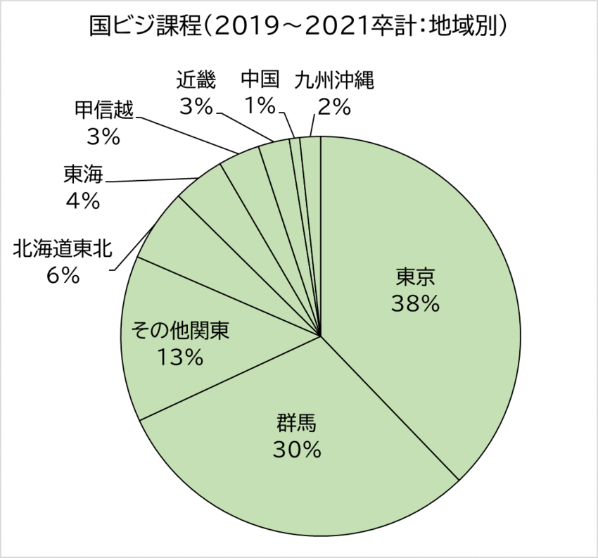 2019～2021年卒業生就職先データ（地域別）