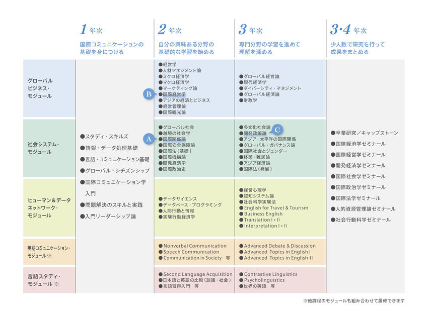 グローバル社会システム課程4年間のカリキュラム