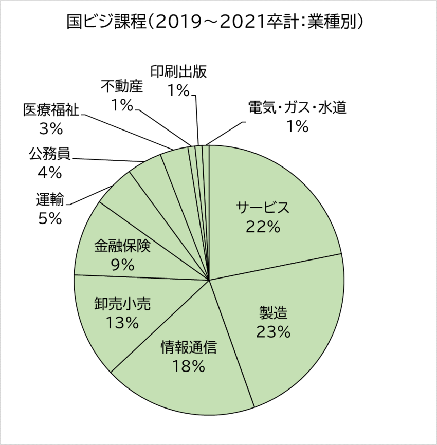 2019～2021年卒業生就職先データ（業種別）