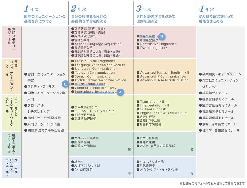 グローバル・コミュニケーション課程の４年間のカリキュラム