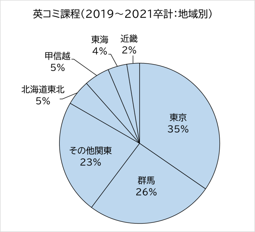 ２０１９～２０２１年卒業生就職先データ（地域別）