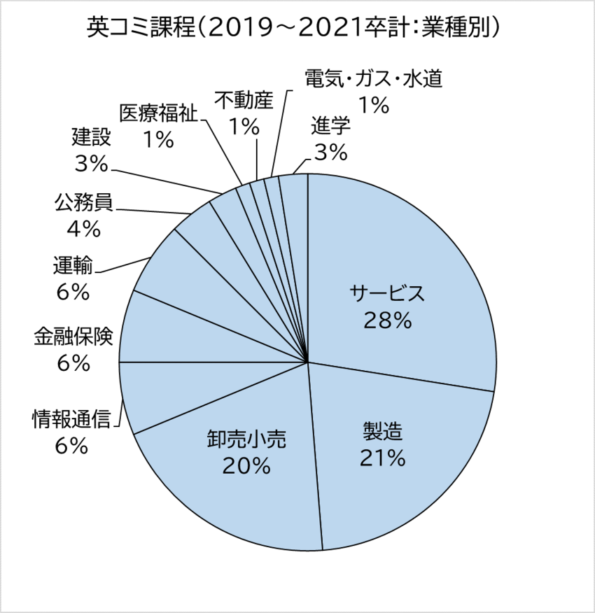 ２０１９～２０２１年卒業生就職先データ（業種別）