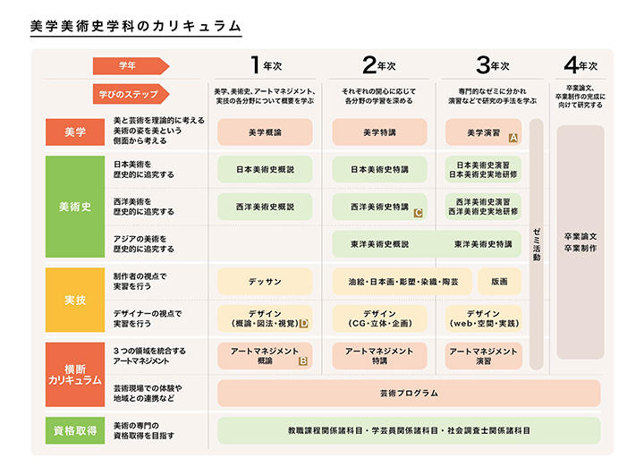 美学美術史学科のカリキュラム
