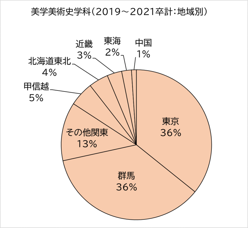 2019～2021年卒業生進路・就職先データ（地域別）