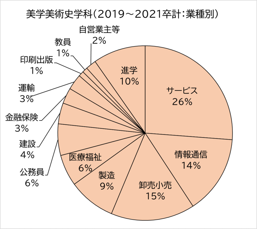 ２０１９～２０２１年卒業生就進路・職先データ（業種別）