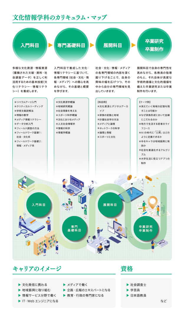 文化情報学科のリーフレット2
