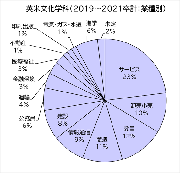 2019～2021年卒業生就職先データ（地域別）