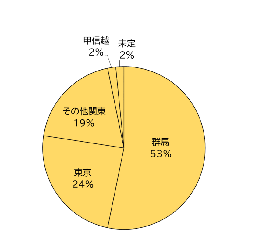 2019 ～ 2021年卒業生就職先データ（地域別）