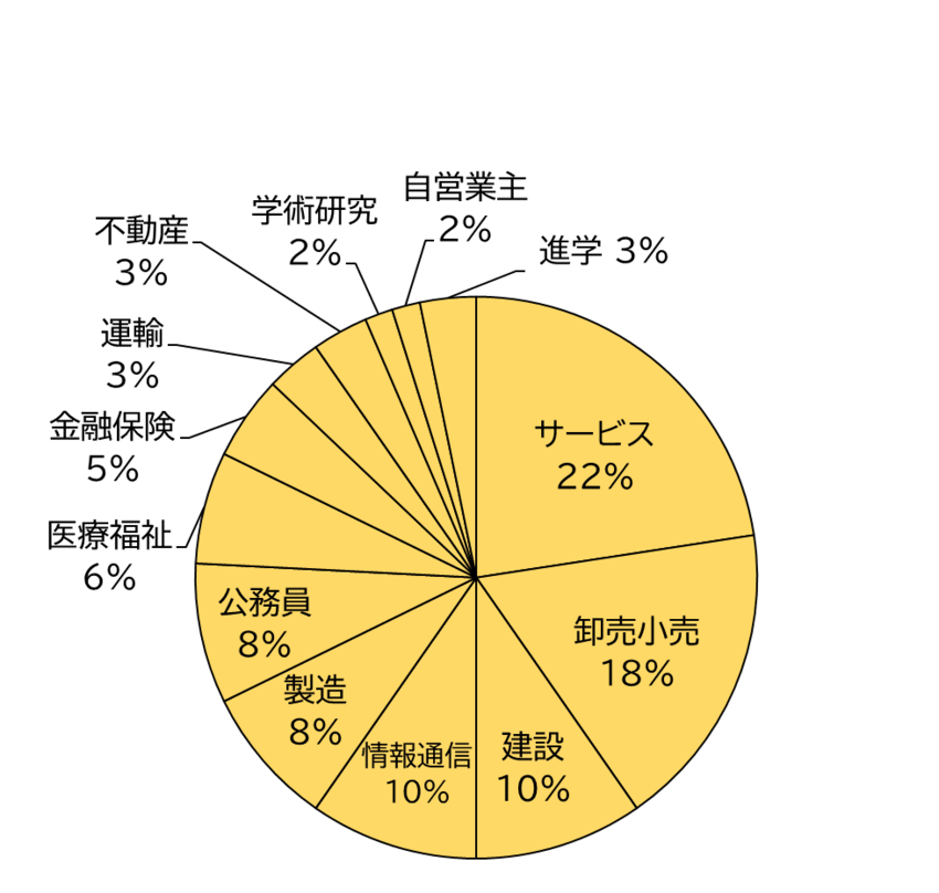 2019 ～ 2021年卒業生就職先データ（業種別）