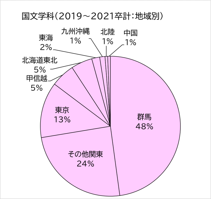 国文学科地域別
