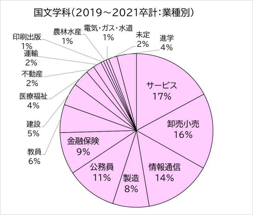 国文学科進路・業種別