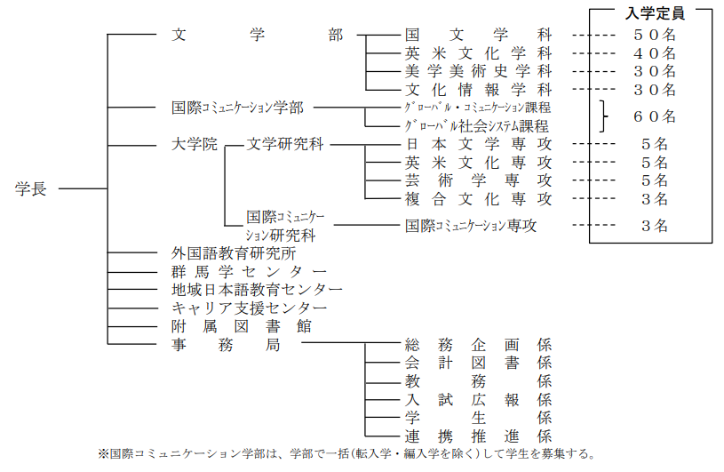 その他の入学者情報