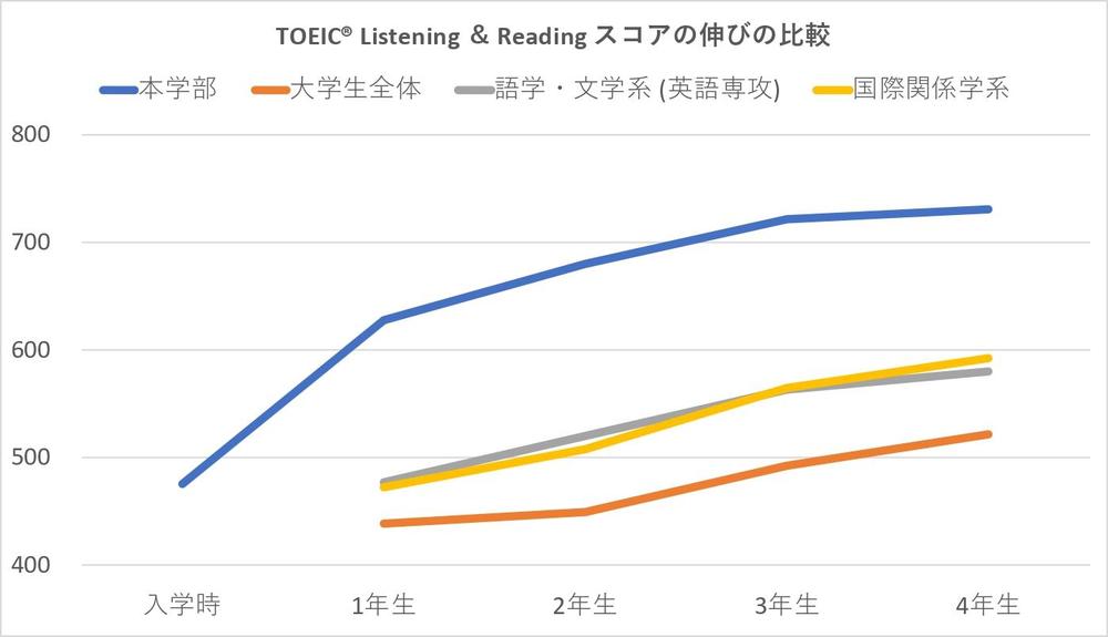 国際コミ学部説明【英語を学ぶ】TOEIC scoreデータ_page-0001.jpg