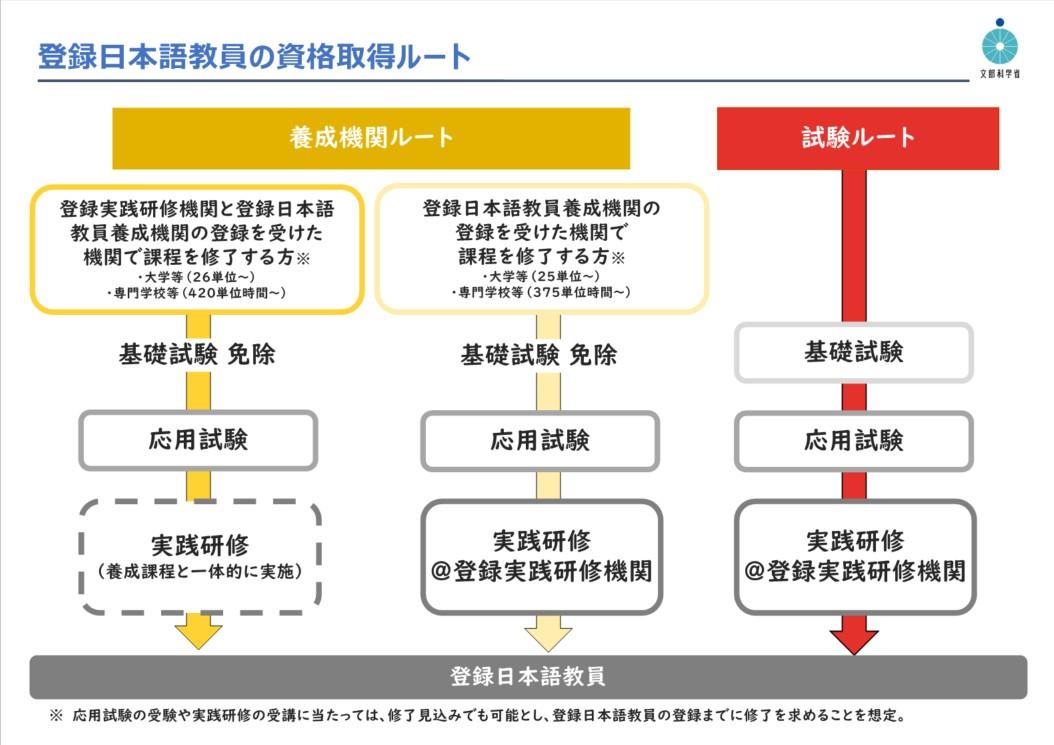 図１　登録日本語教員の資格取得に係る経過措置（「登録日本語教員の手引き：文化庁国語課　令和５年12月28日公開版」より）